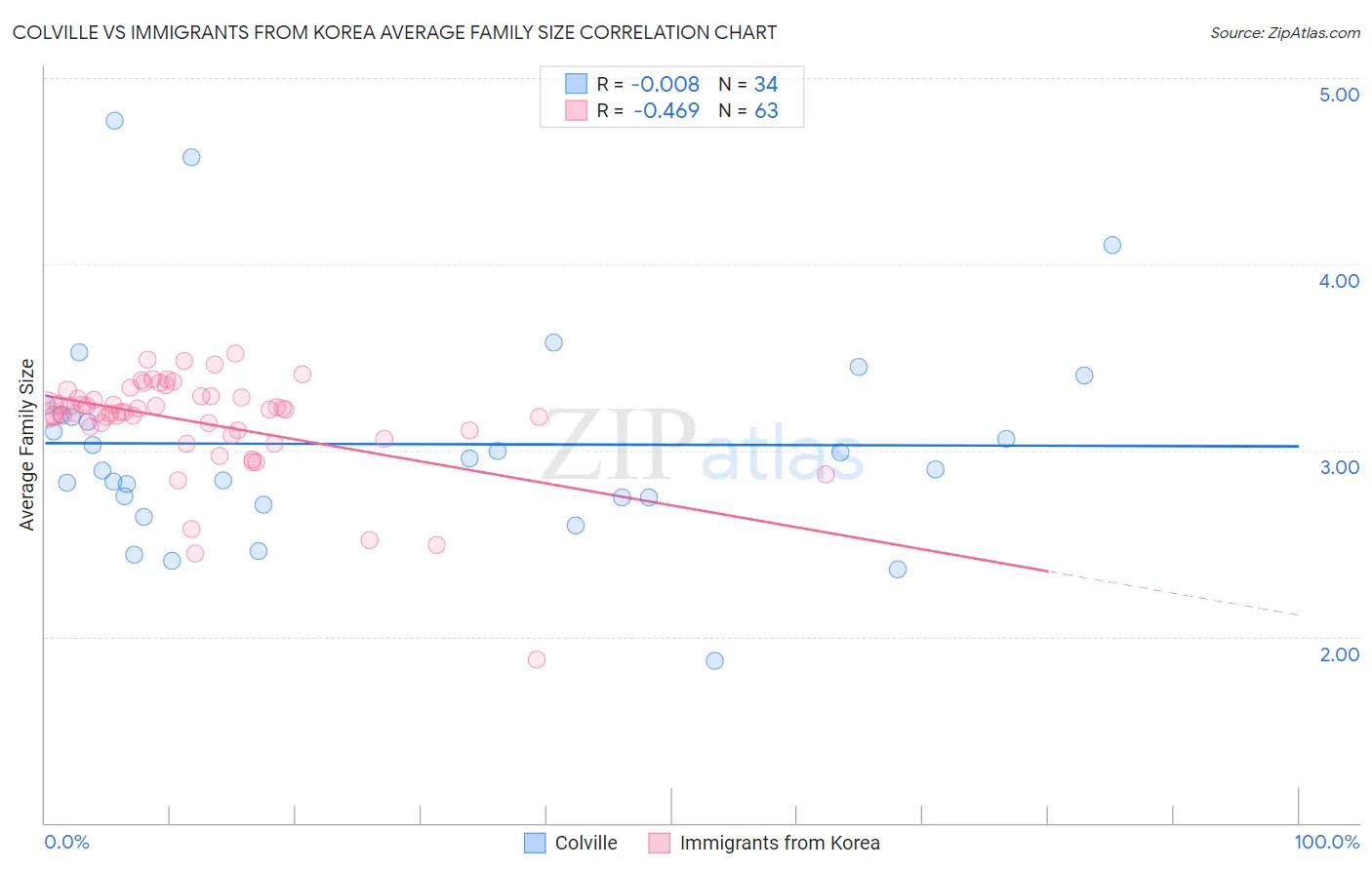 Colville vs Immigrants from Korea Average Family Size