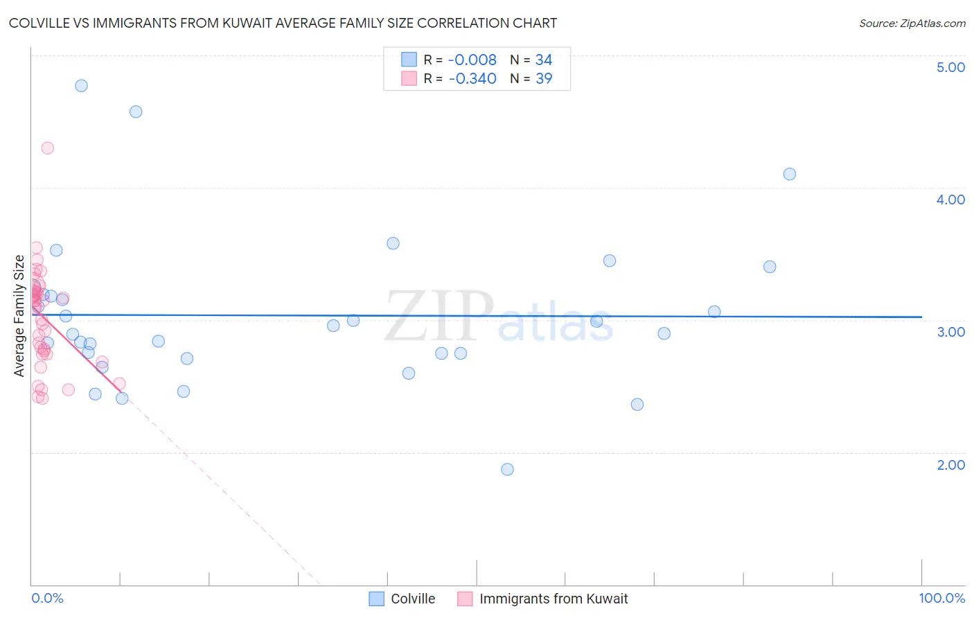 Colville vs Immigrants from Kuwait Average Family Size