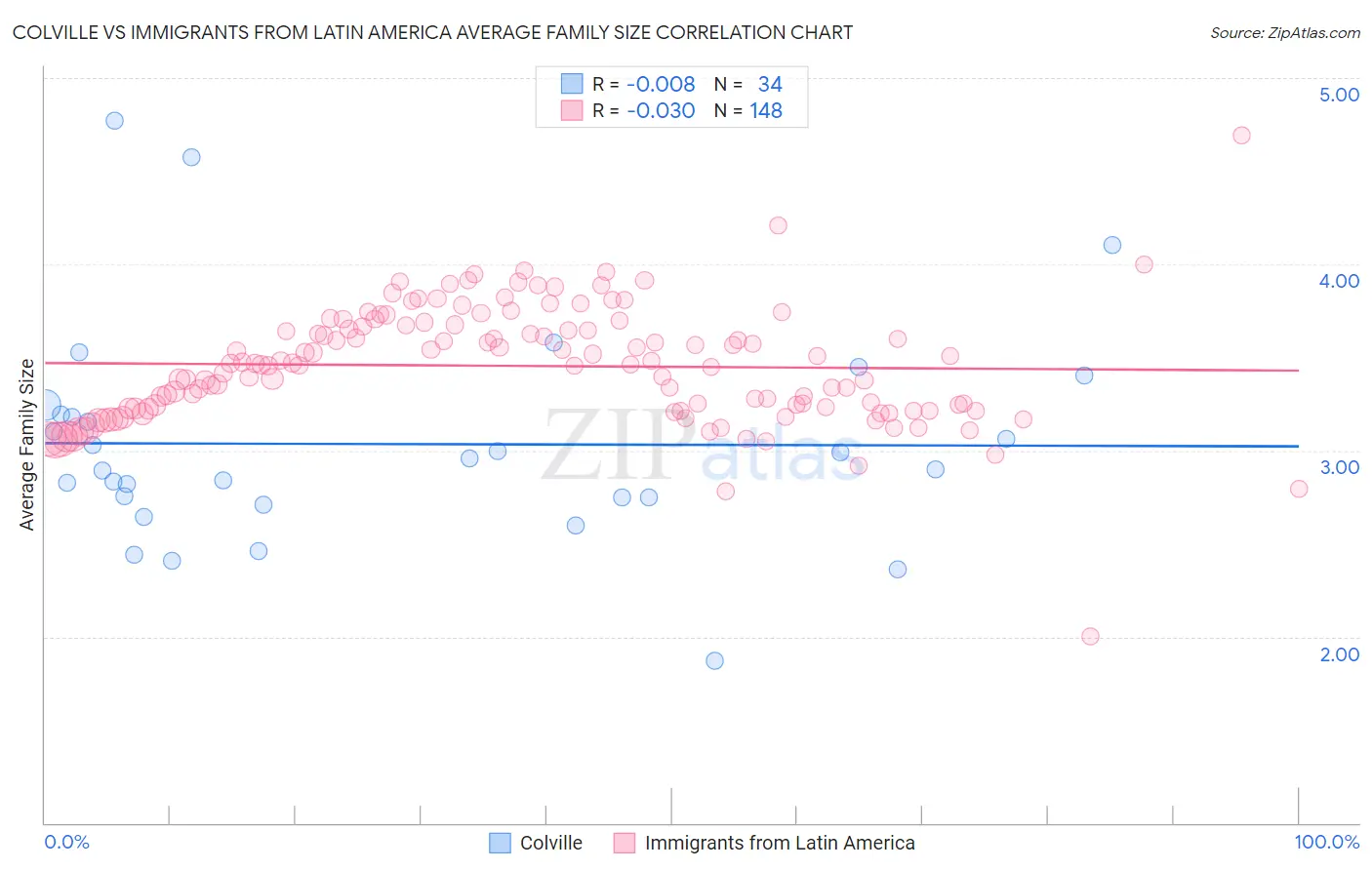 Colville vs Immigrants from Latin America Average Family Size