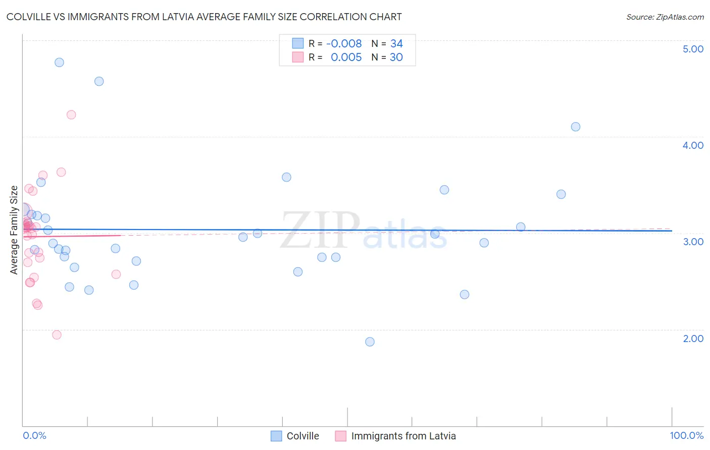 Colville vs Immigrants from Latvia Average Family Size