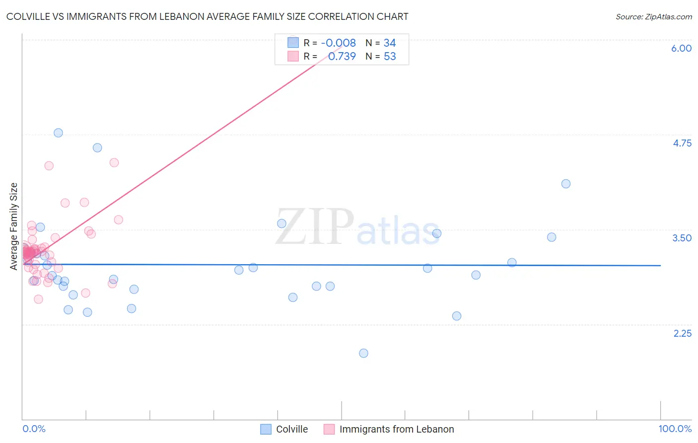Colville vs Immigrants from Lebanon Average Family Size