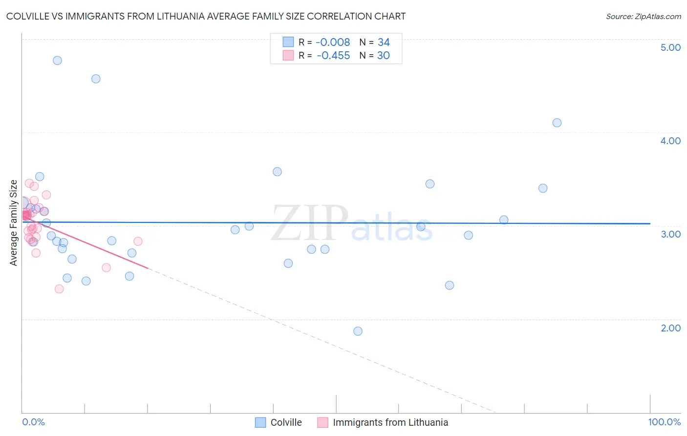 Colville vs Immigrants from Lithuania Average Family Size