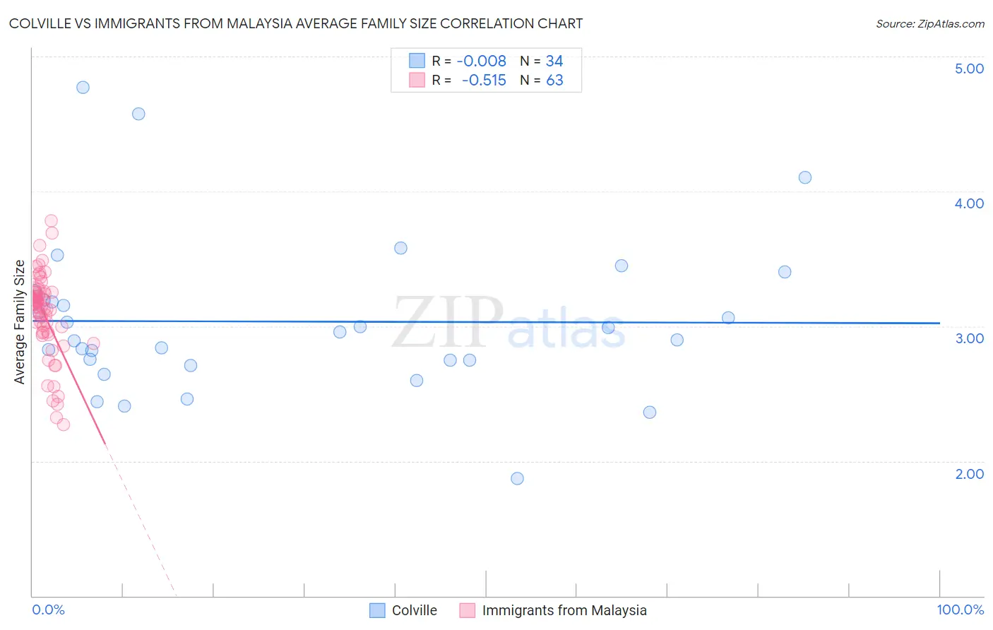 Colville vs Immigrants from Malaysia Average Family Size