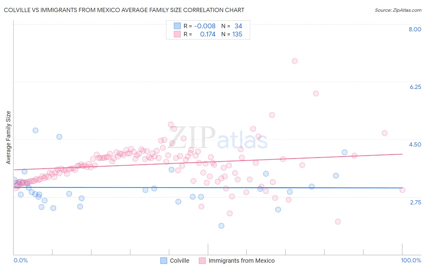 Colville vs Immigrants from Mexico Average Family Size