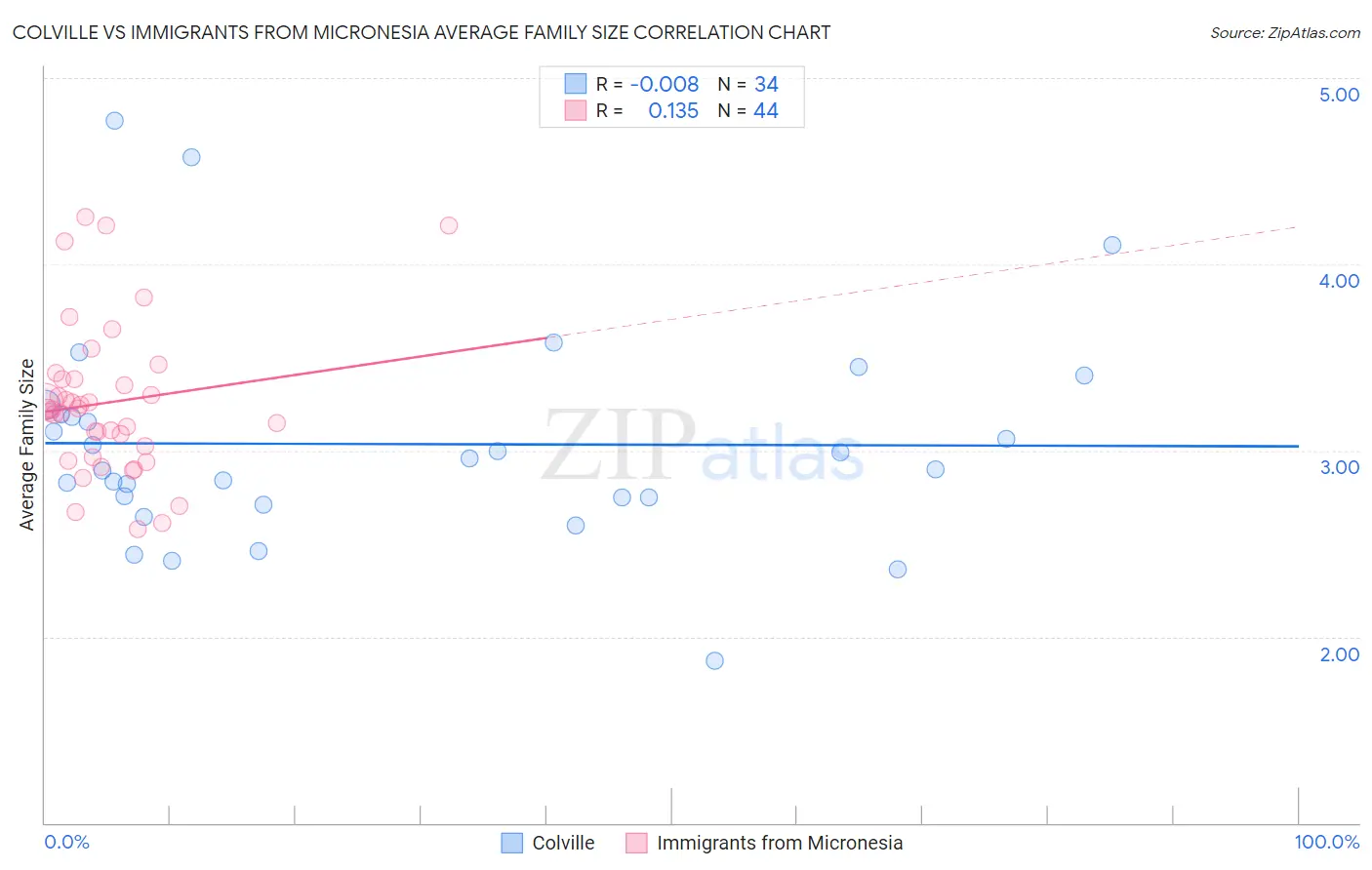 Colville vs Immigrants from Micronesia Average Family Size