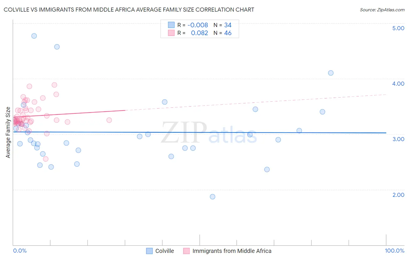 Colville vs Immigrants from Middle Africa Average Family Size