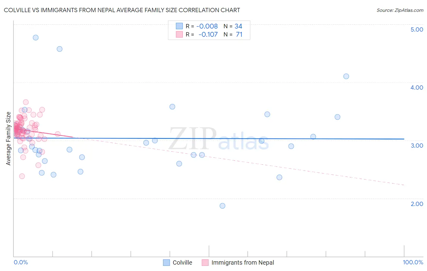Colville vs Immigrants from Nepal Average Family Size