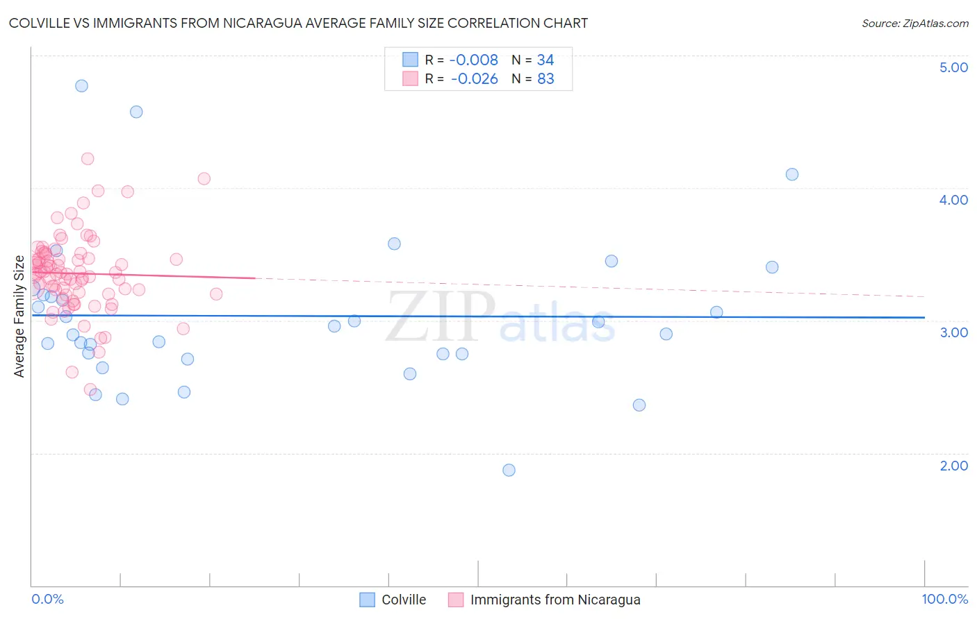 Colville vs Immigrants from Nicaragua Average Family Size