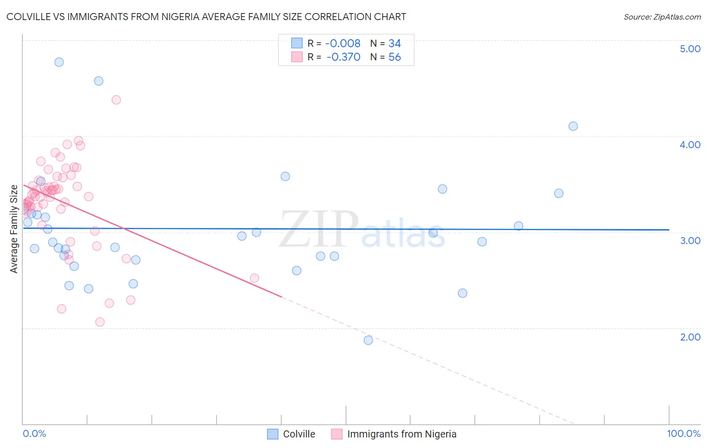 Colville vs Immigrants from Nigeria Average Family Size