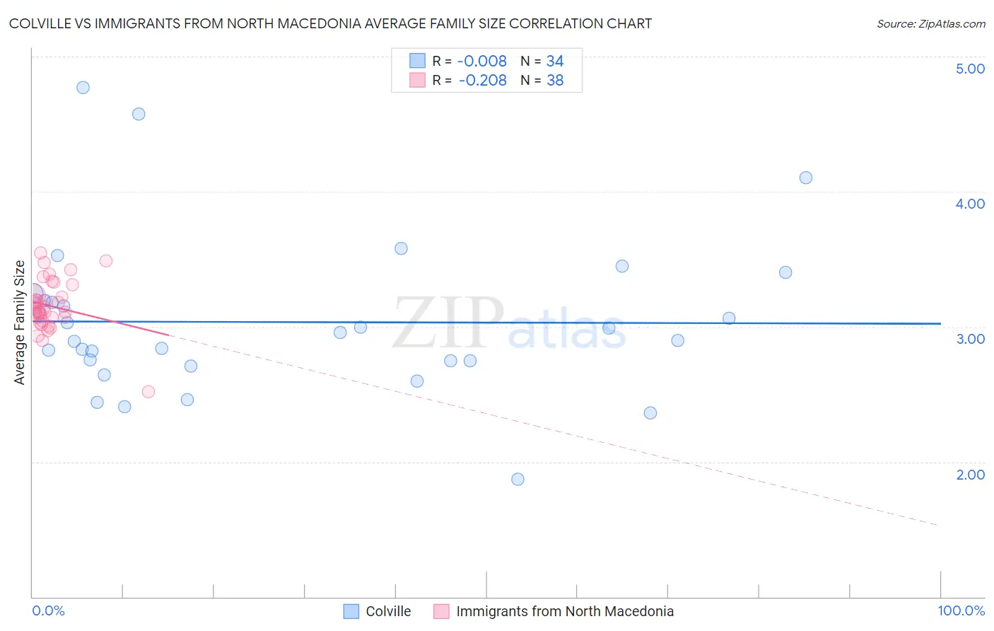 Colville vs Immigrants from North Macedonia Average Family Size