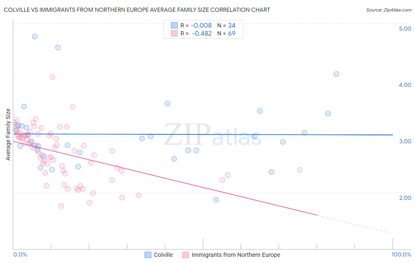 Colville vs Immigrants from Northern Europe Average Family Size