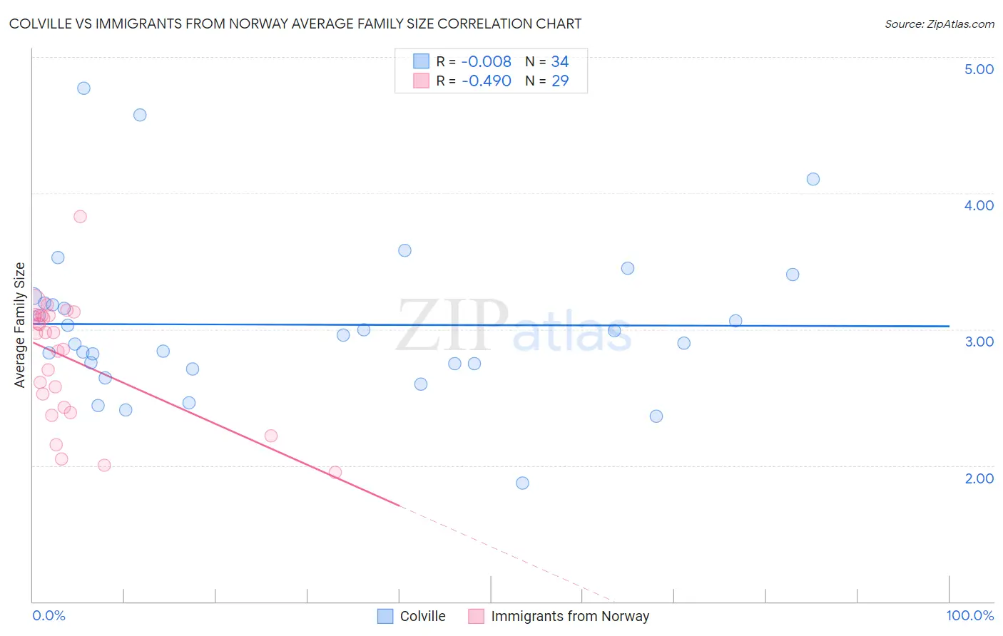 Colville vs Immigrants from Norway Average Family Size