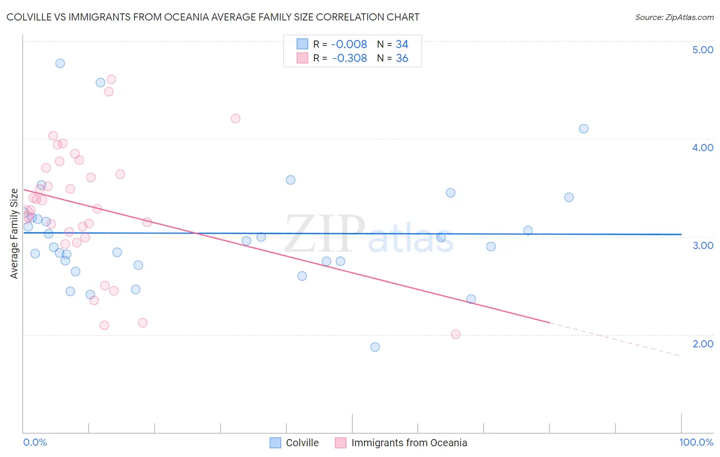 Colville vs Immigrants from Oceania Average Family Size