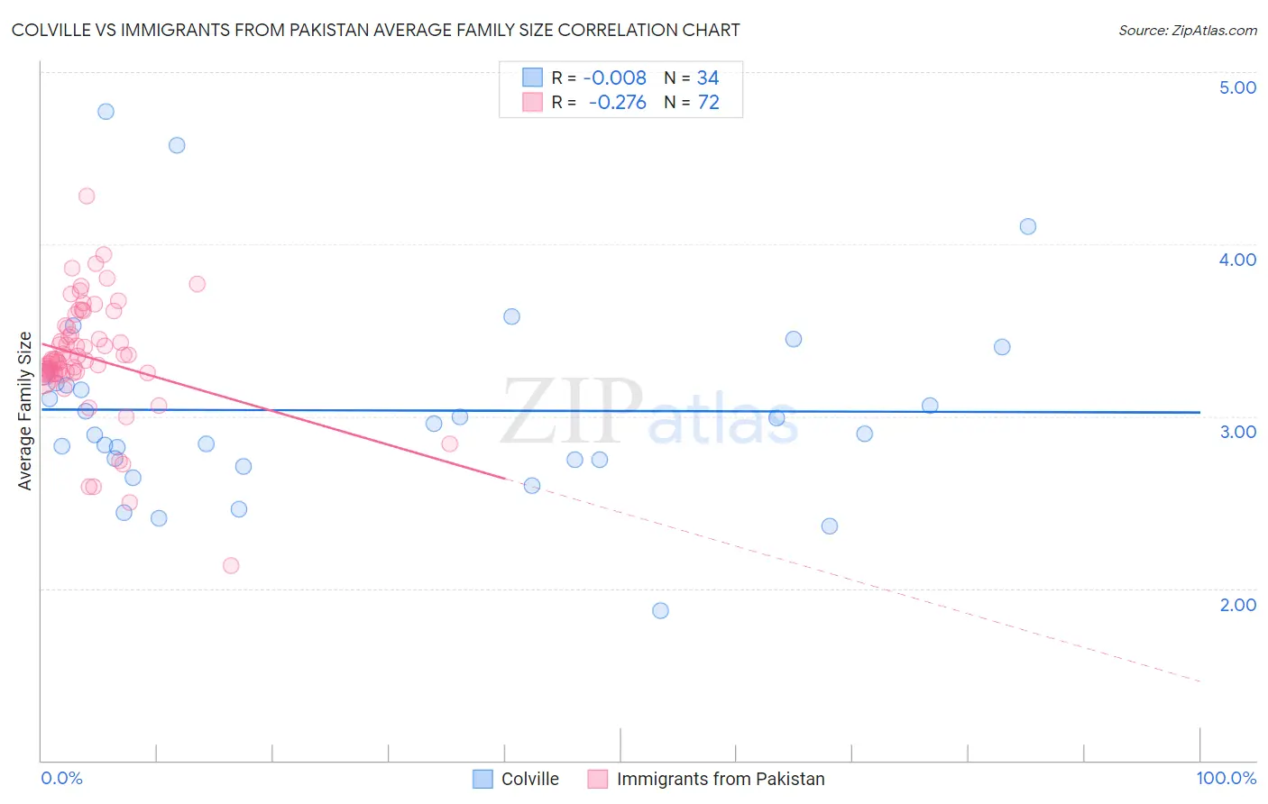 Colville vs Immigrants from Pakistan Average Family Size