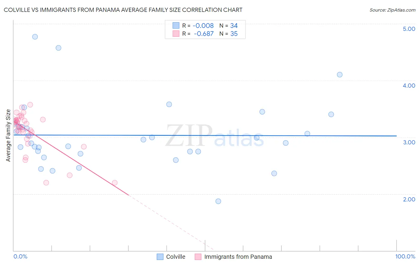 Colville vs Immigrants from Panama Average Family Size