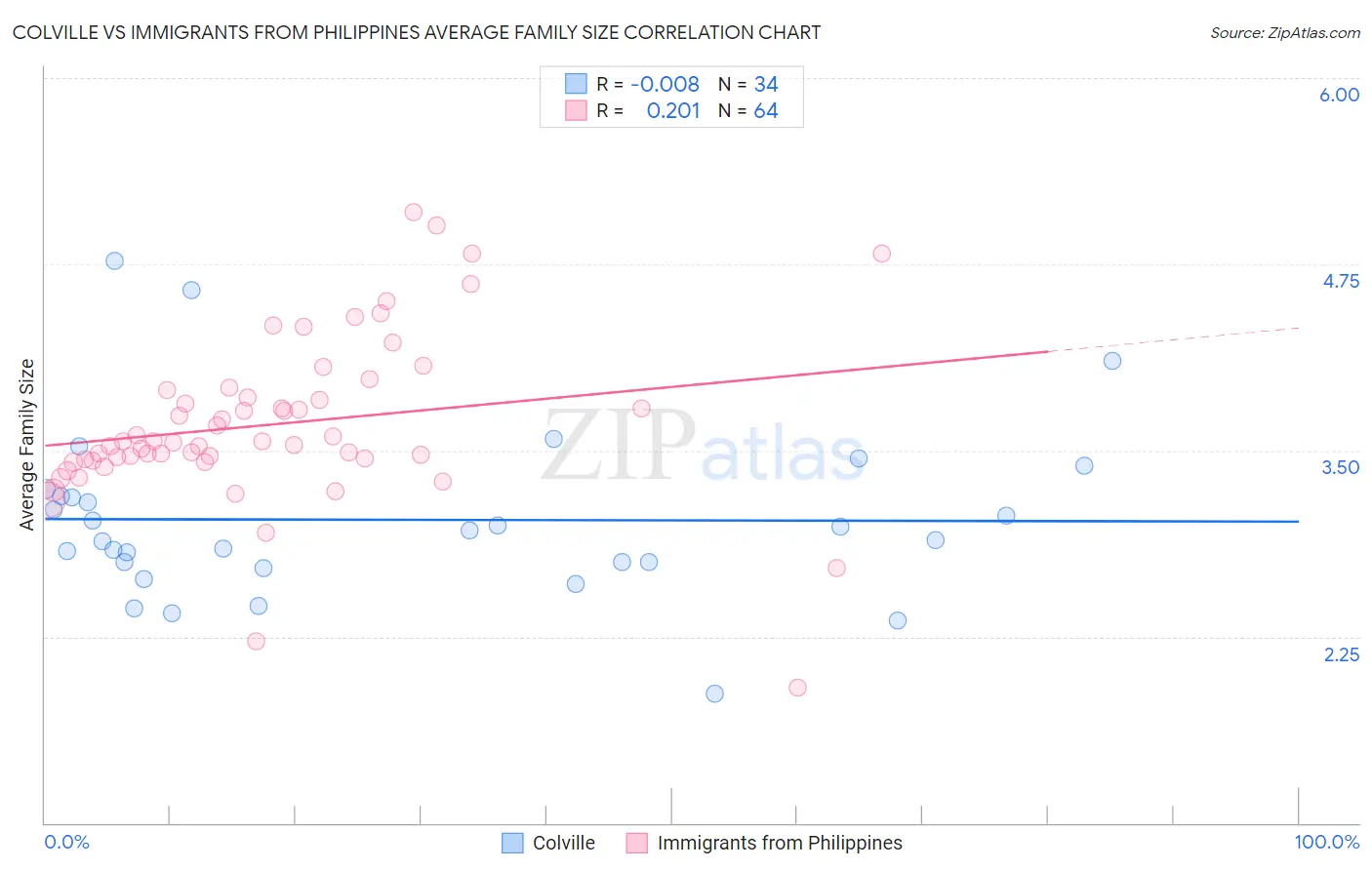 Colville vs Immigrants from Philippines Average Family Size