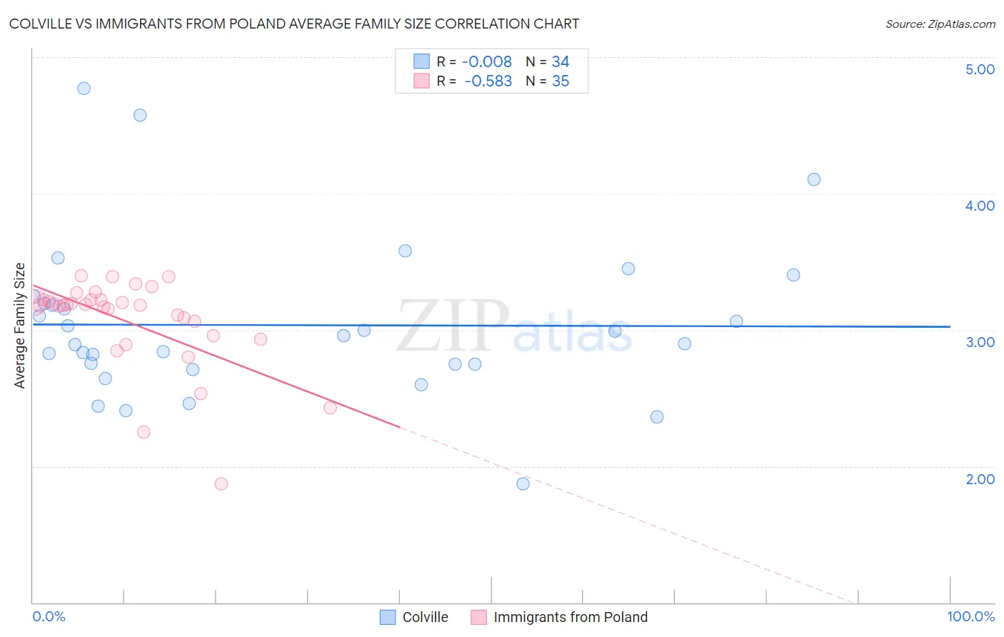 Colville vs Immigrants from Poland Average Family Size