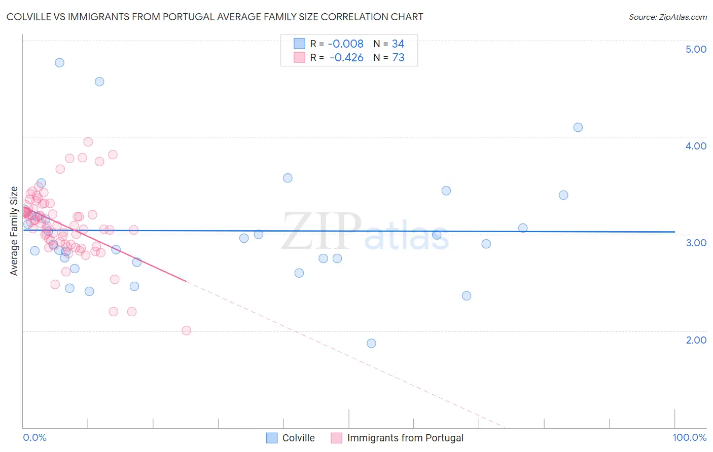 Colville vs Immigrants from Portugal Average Family Size