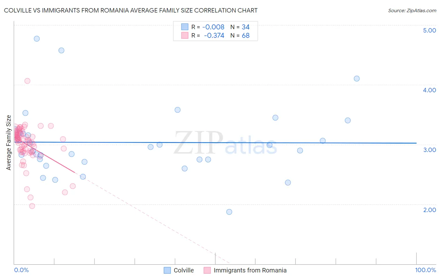 Colville vs Immigrants from Romania Average Family Size