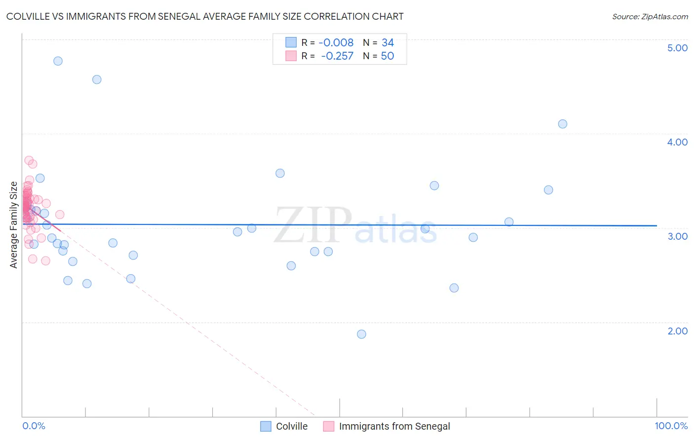 Colville vs Immigrants from Senegal Average Family Size