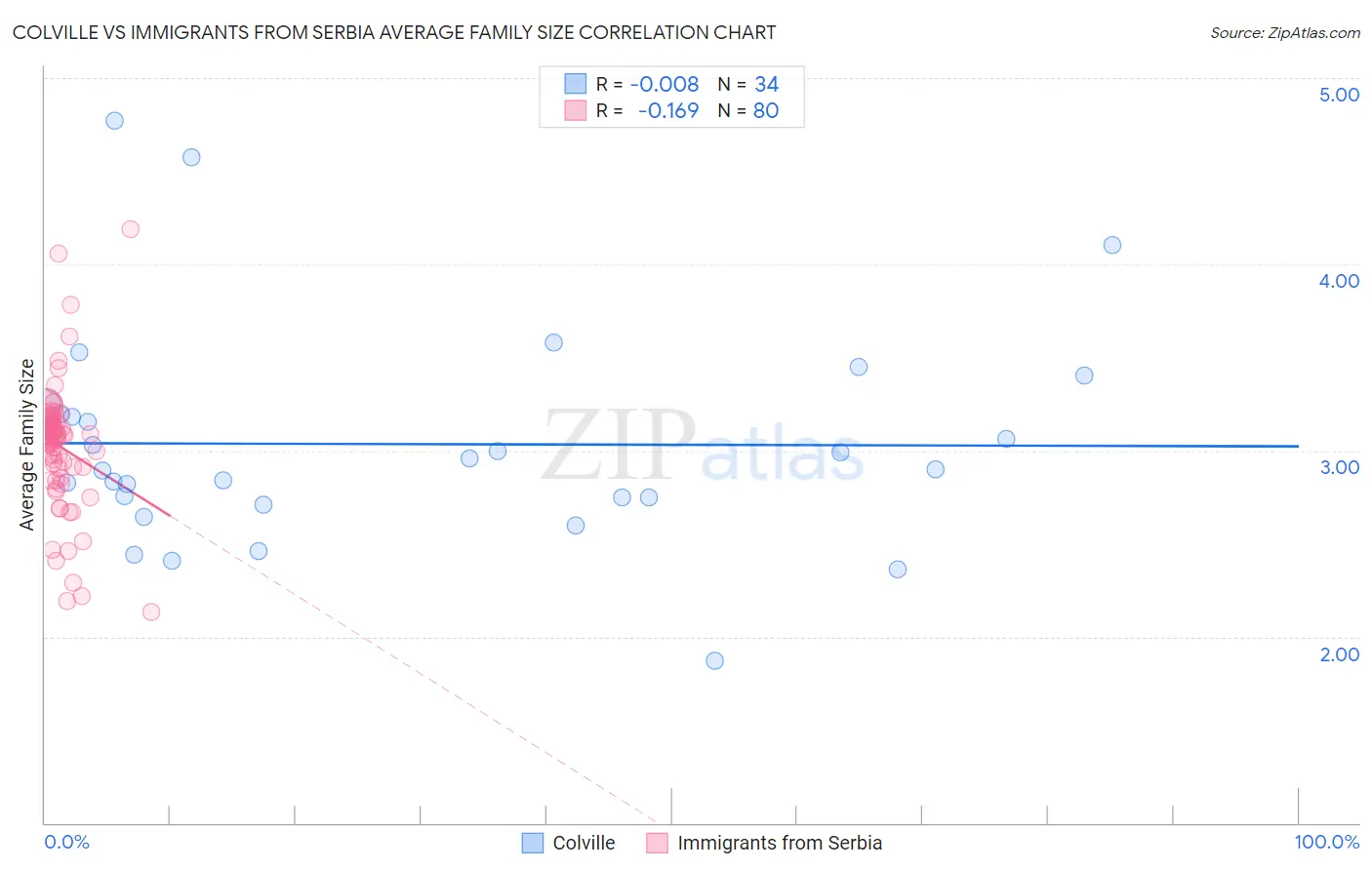 Colville vs Immigrants from Serbia Average Family Size