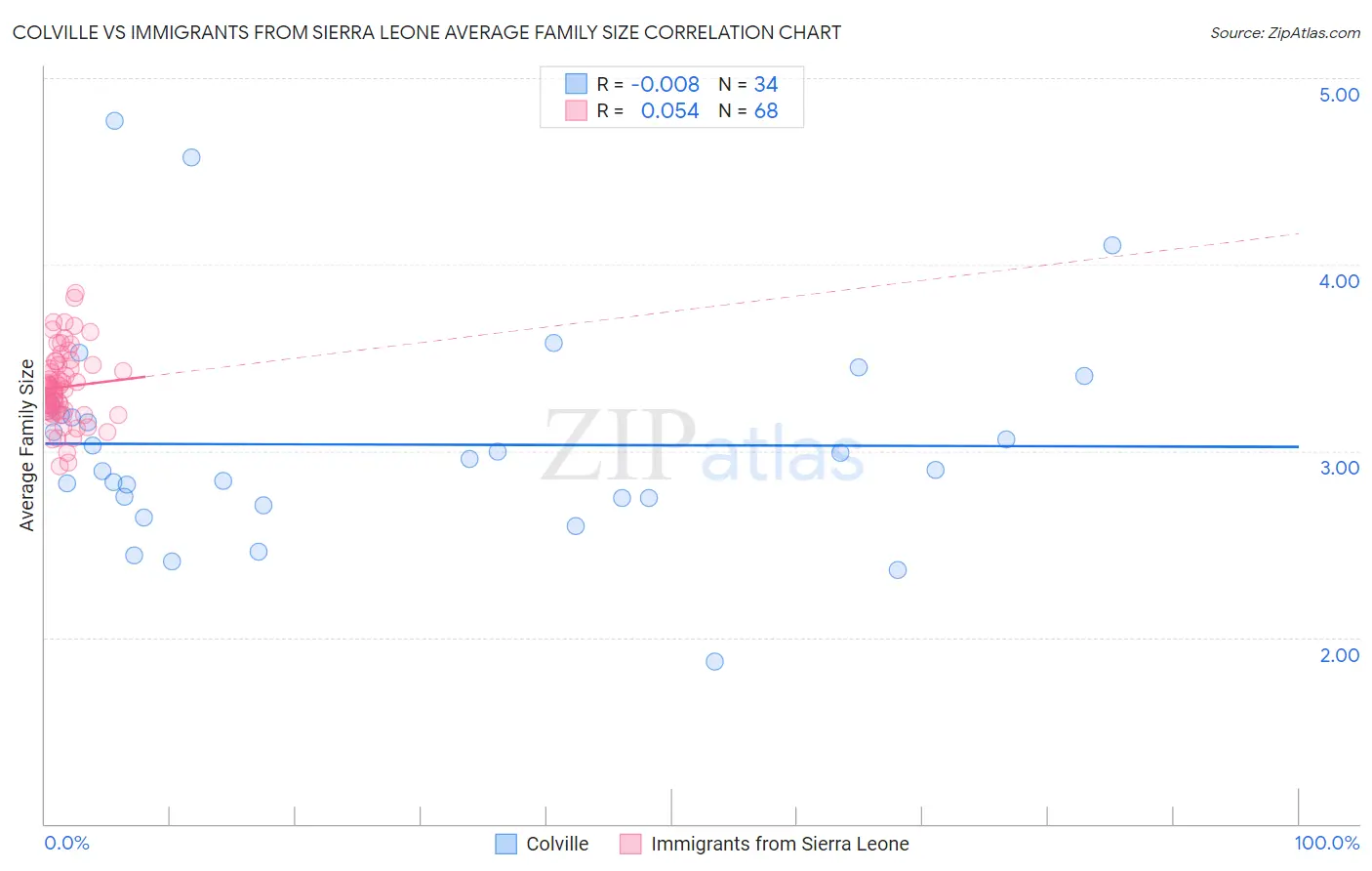 Colville vs Immigrants from Sierra Leone Average Family Size