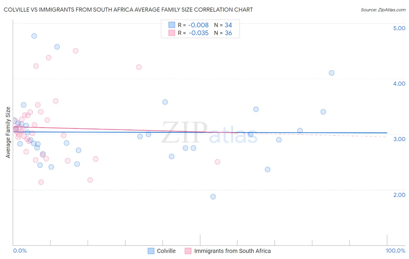 Colville vs Immigrants from South Africa Average Family Size
