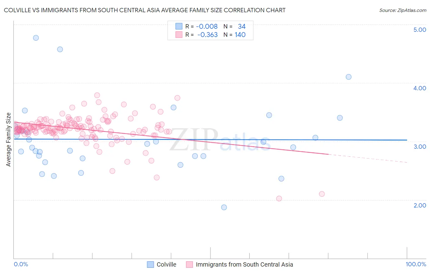 Colville vs Immigrants from South Central Asia Average Family Size