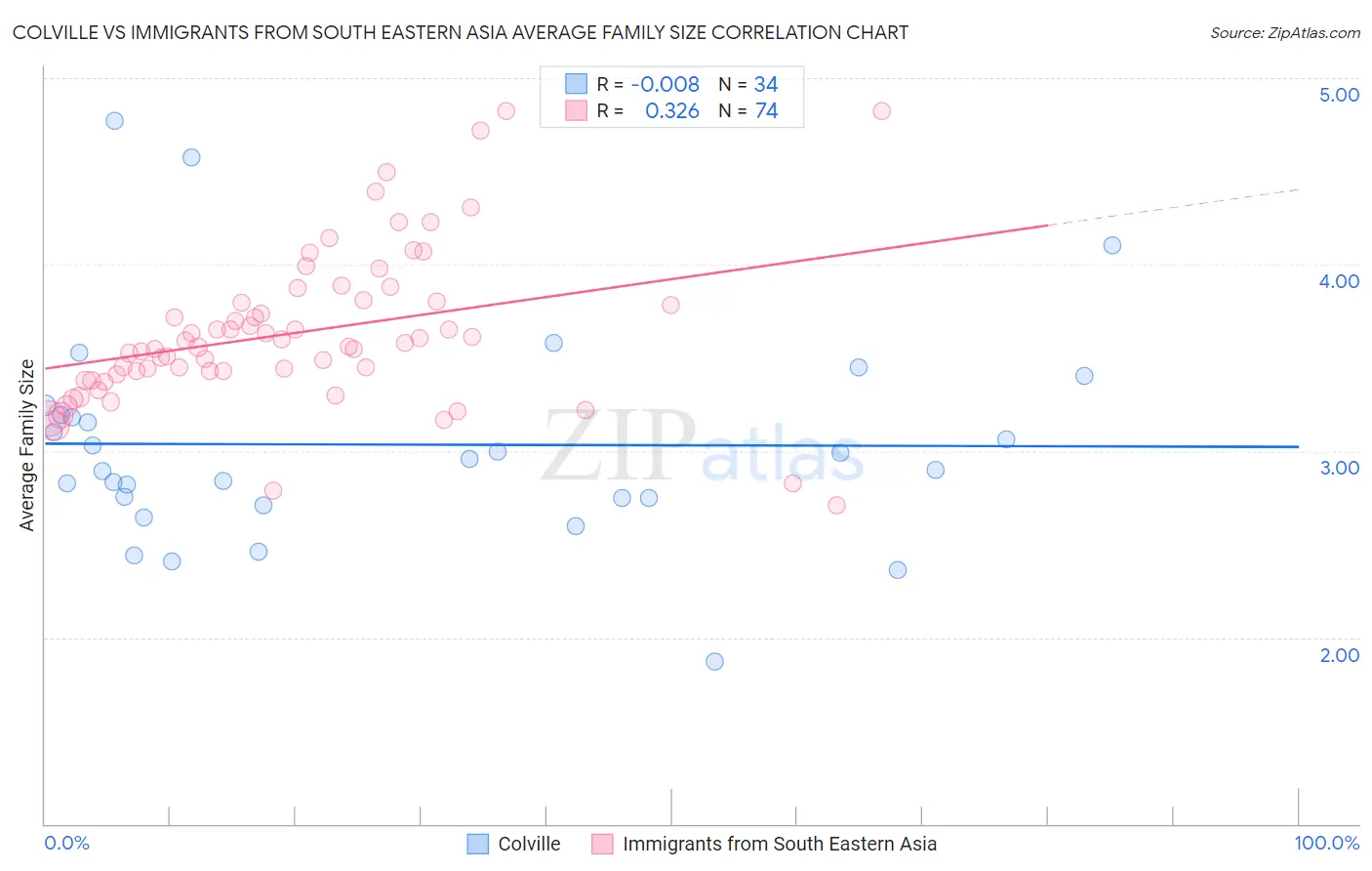 Colville vs Immigrants from South Eastern Asia Average Family Size
