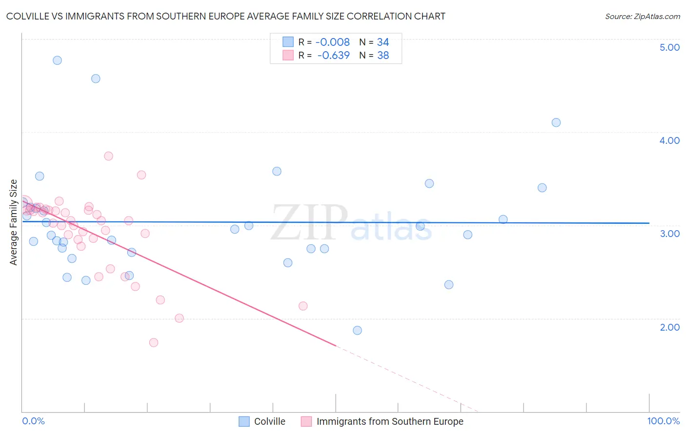 Colville vs Immigrants from Southern Europe Average Family Size