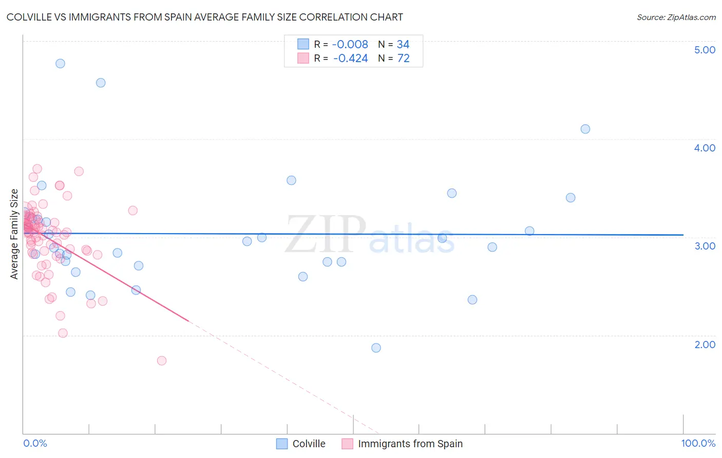 Colville vs Immigrants from Spain Average Family Size