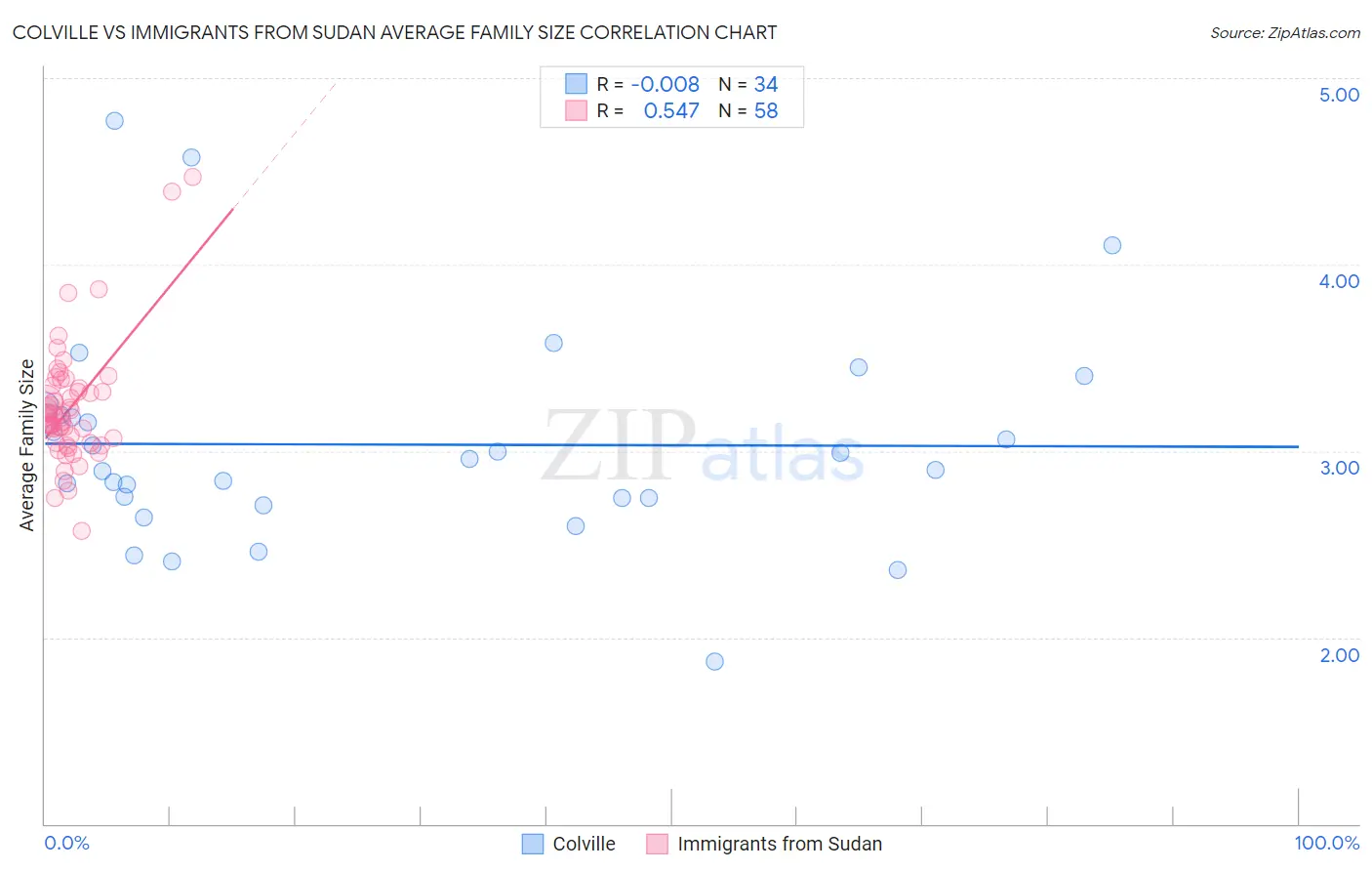 Colville vs Immigrants from Sudan Average Family Size