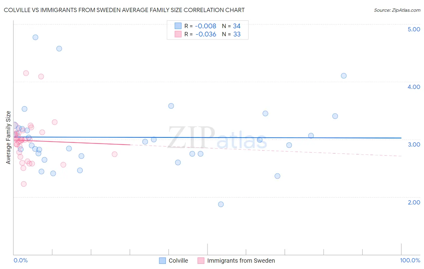 Colville vs Immigrants from Sweden Average Family Size