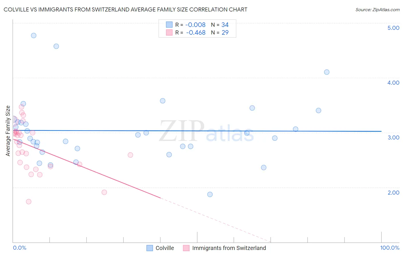 Colville vs Immigrants from Switzerland Average Family Size