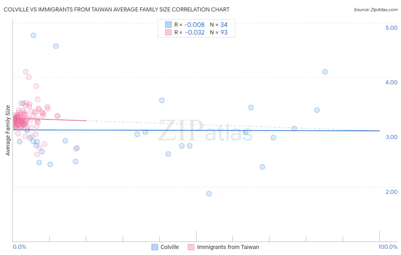 Colville vs Immigrants from Taiwan Average Family Size