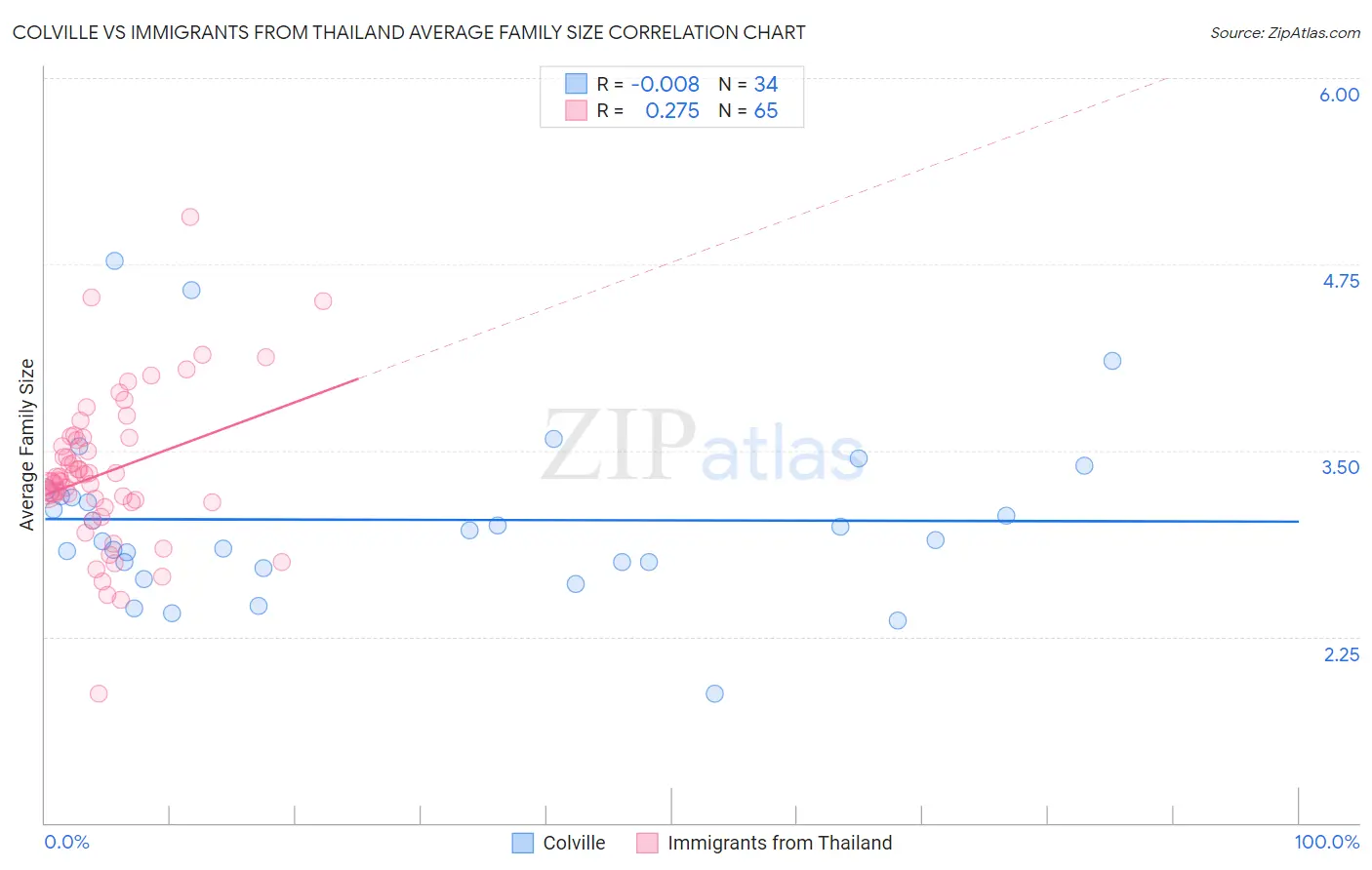 Colville vs Immigrants from Thailand Average Family Size