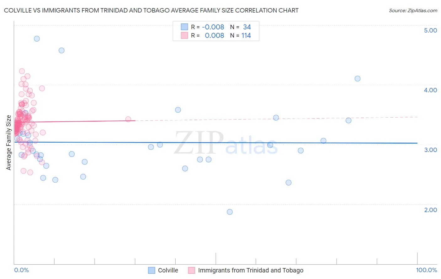 Colville vs Immigrants from Trinidad and Tobago Average Family Size