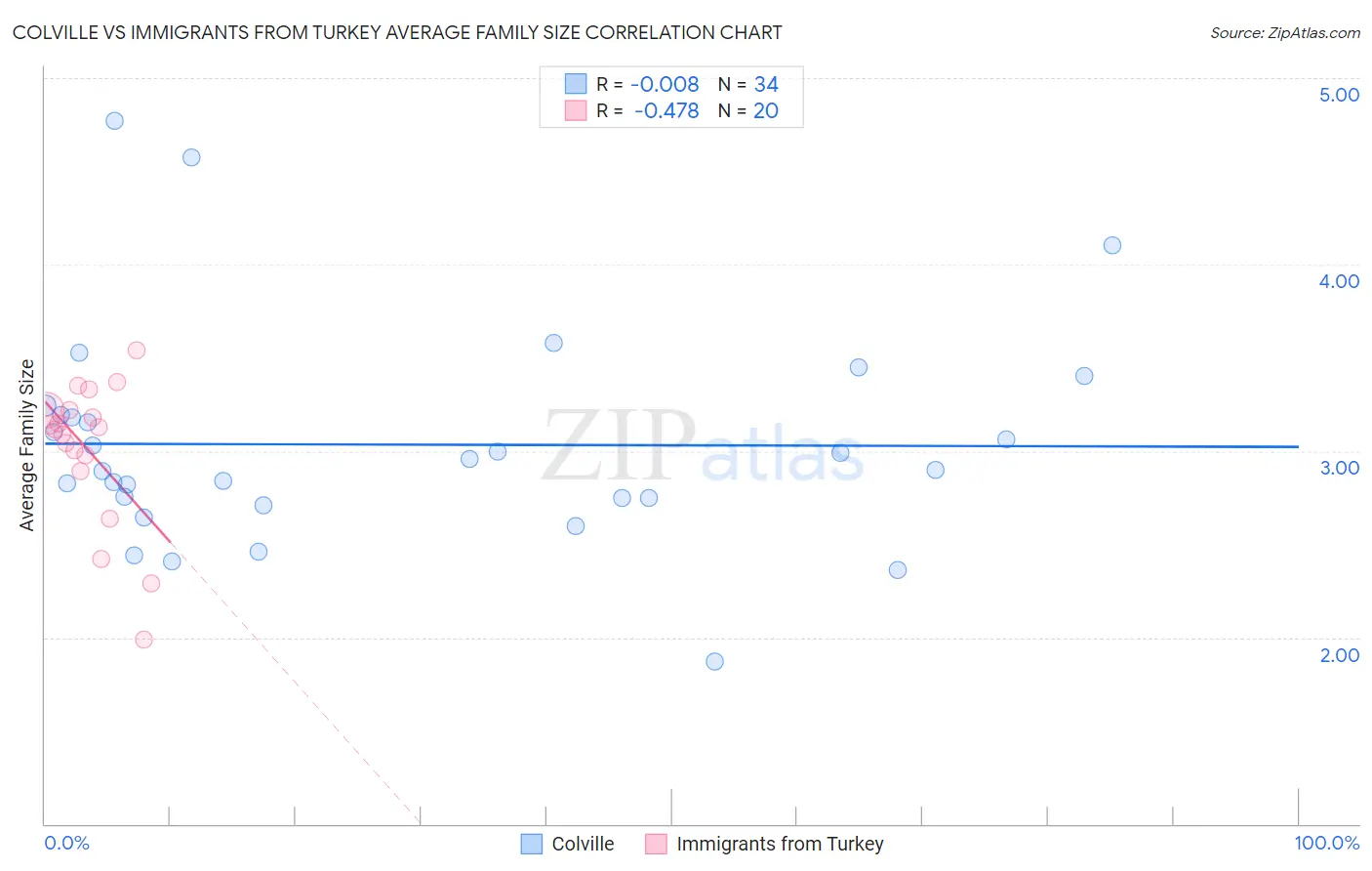 Colville vs Immigrants from Turkey Average Family Size