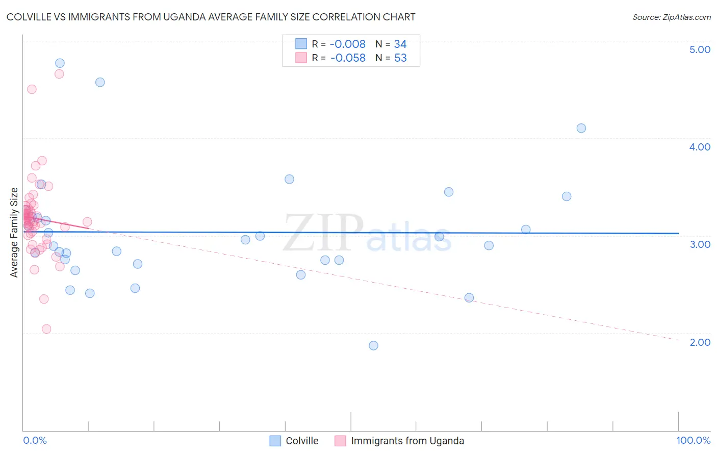 Colville vs Immigrants from Uganda Average Family Size