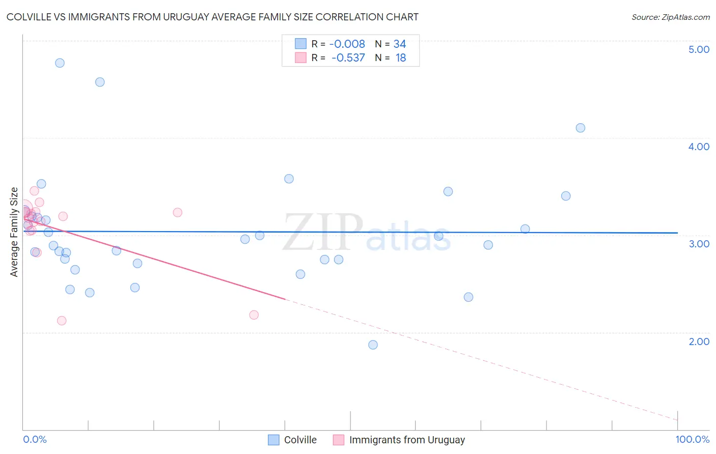 Colville vs Immigrants from Uruguay Average Family Size