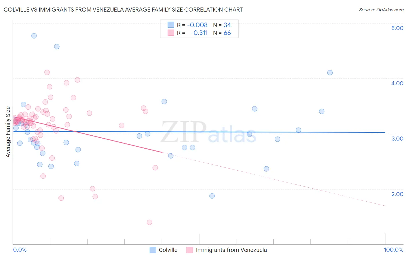 Colville vs Immigrants from Venezuela Average Family Size