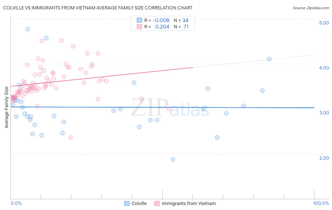 Colville vs Immigrants from Vietnam Average Family Size