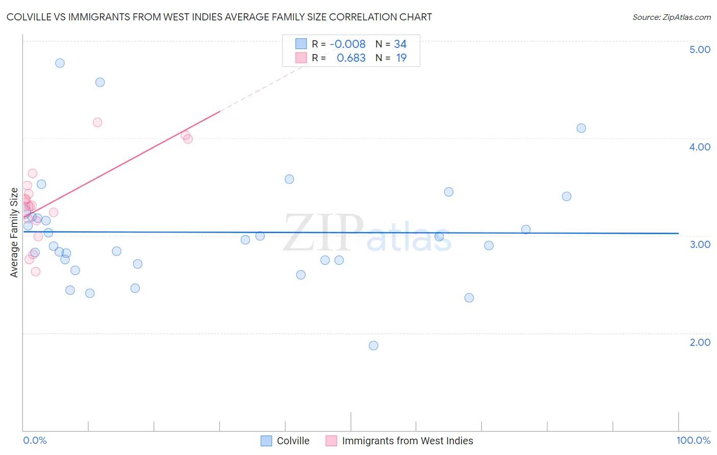 Colville vs Immigrants from West Indies Average Family Size