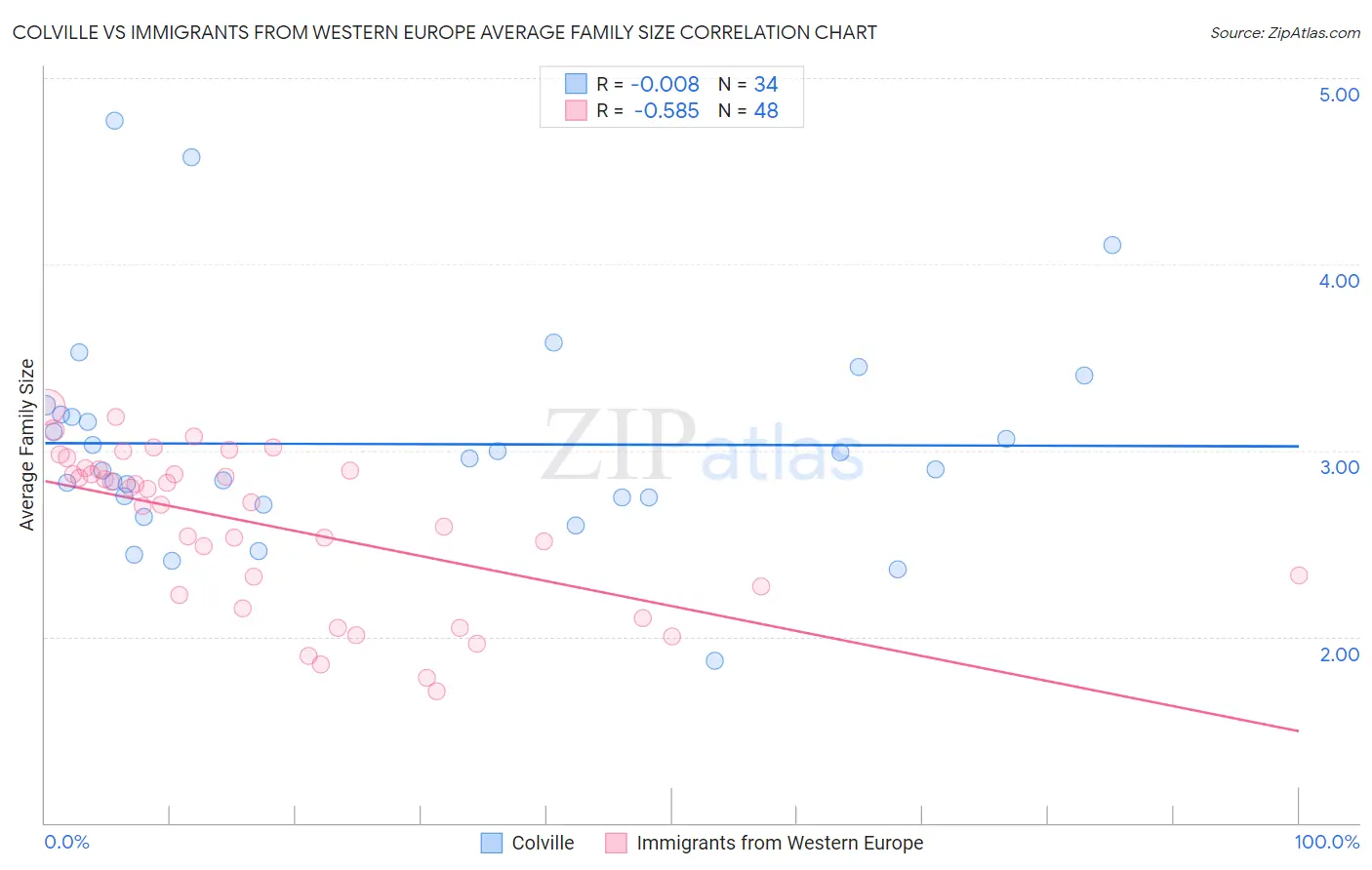 Colville vs Immigrants from Western Europe Average Family Size