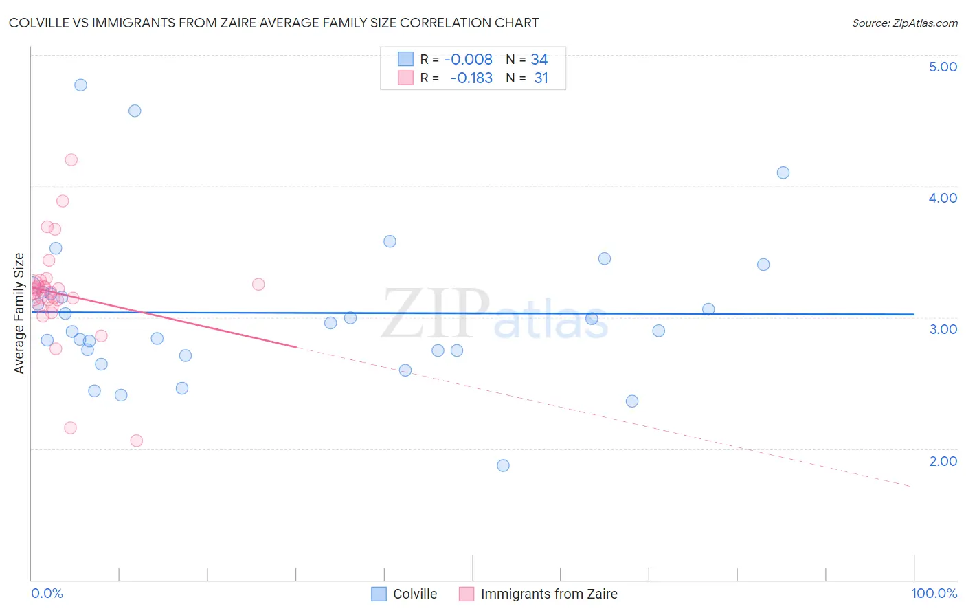 Colville vs Immigrants from Zaire Average Family Size