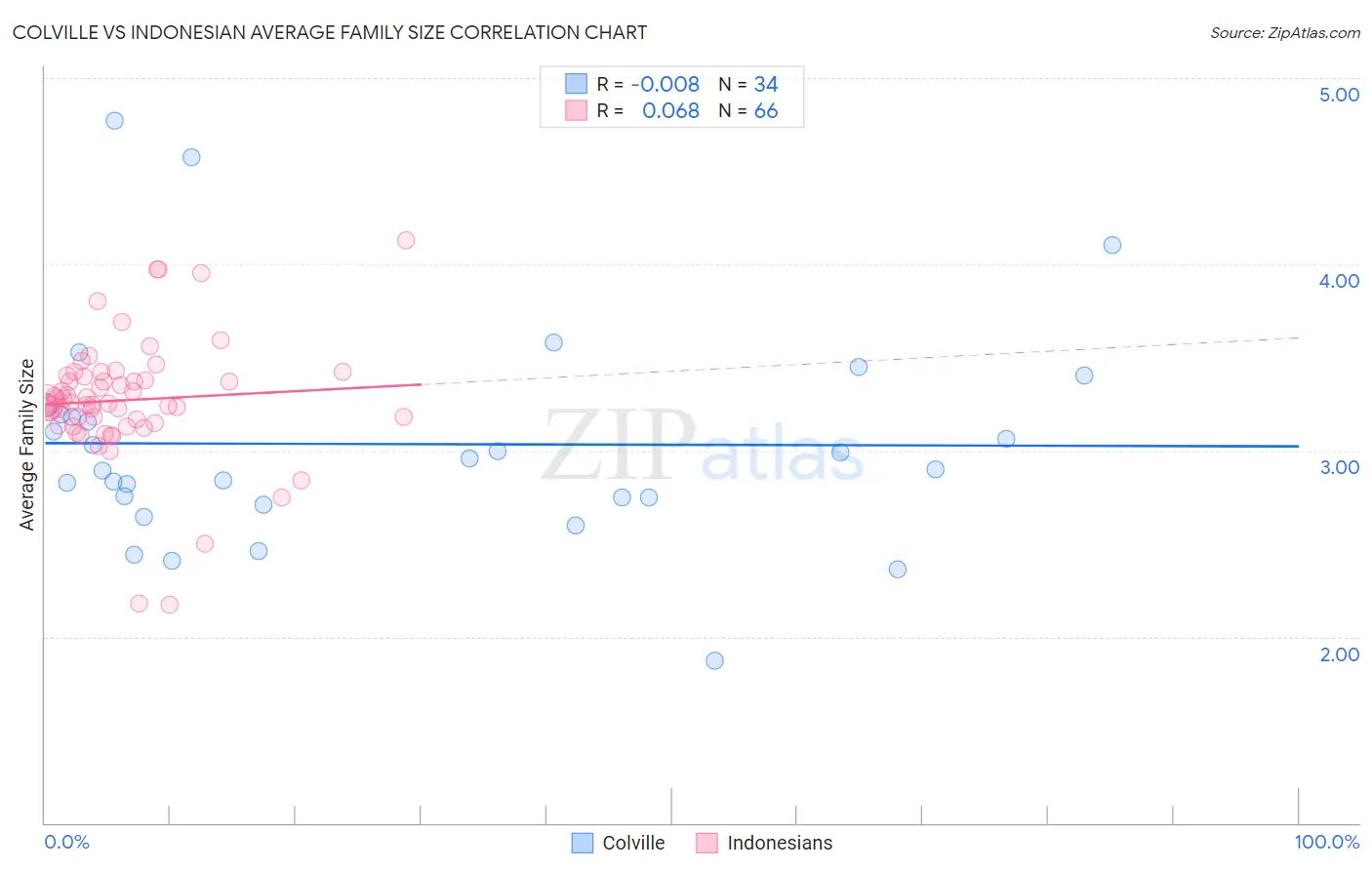 Colville vs Indonesian Average Family Size