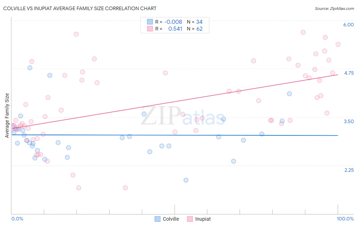 Colville vs Inupiat Average Family Size
