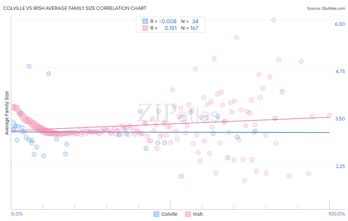 Colville vs Irish Average Family Size