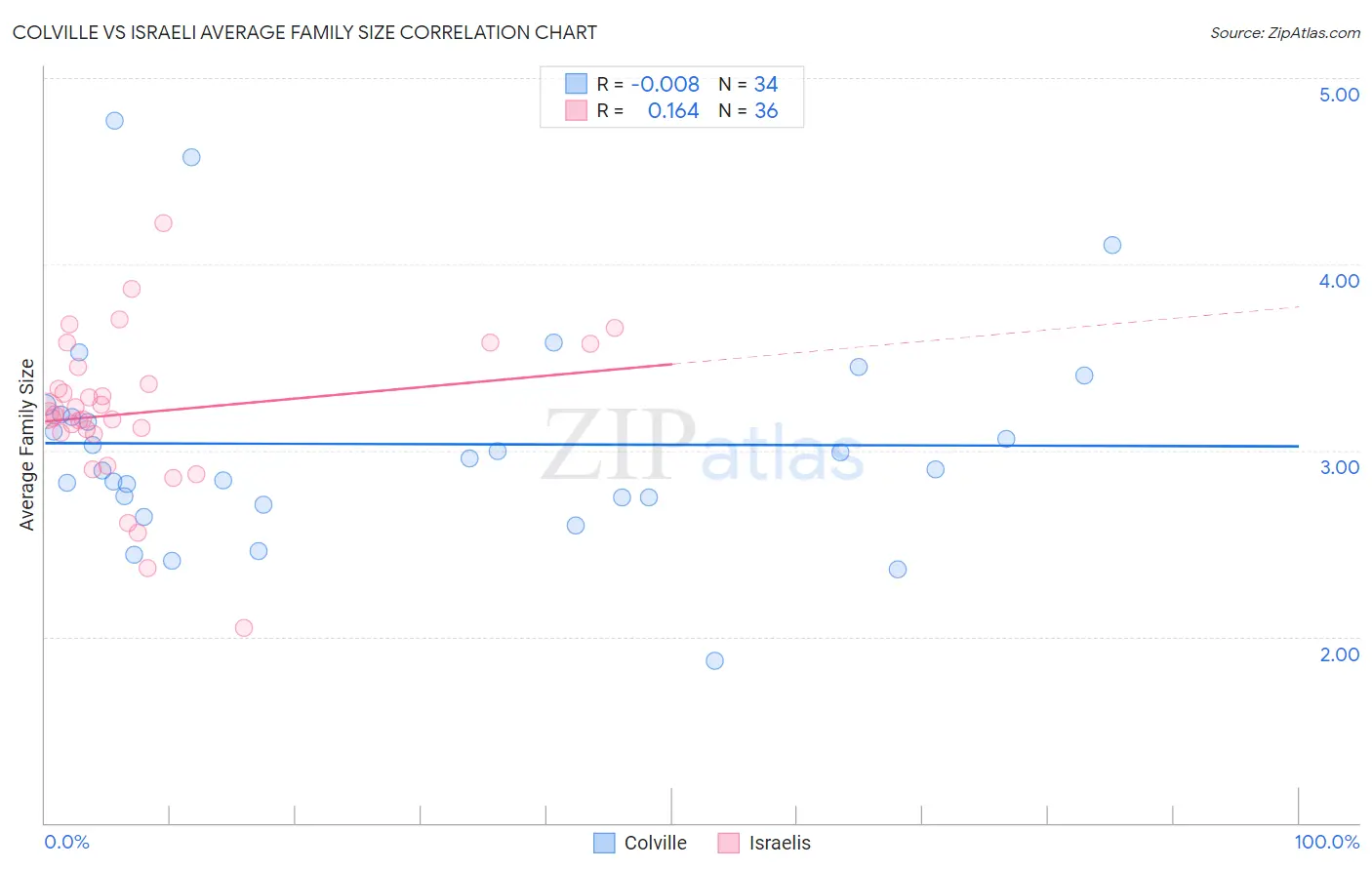 Colville vs Israeli Average Family Size