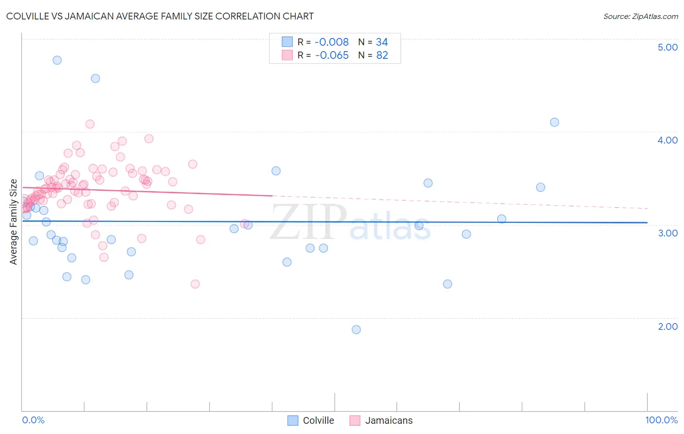 Colville vs Jamaican Average Family Size